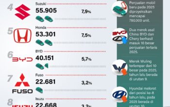 Daftar mobil terlaris 2025