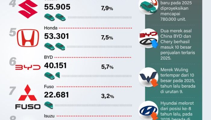 Daftar mobil terlaris 2025